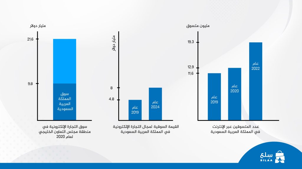  تعد السعودية أكبر سوق للتجارة الإلكترونية في منطقة مجلس التعاون الخليجي 